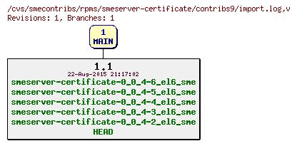 Revisions of rpms/smeserver-certificate/contribs9/import.log