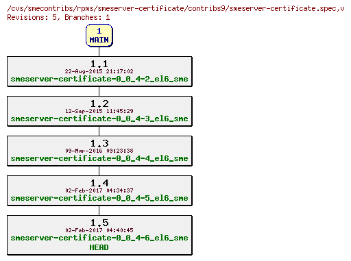 Revisions of rpms/smeserver-certificate/contribs9/smeserver-certificate.spec