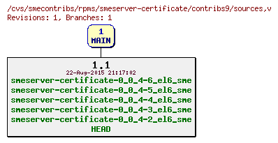 Revisions of rpms/smeserver-certificate/contribs9/sources