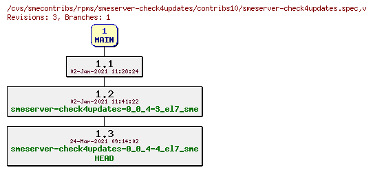 Revisions of rpms/smeserver-check4updates/contribs10/smeserver-check4updates.spec