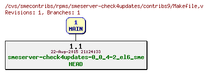 Revisions of rpms/smeserver-check4updates/contribs9/Makefile