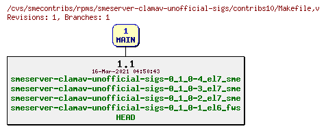 Revisions of rpms/smeserver-clamav-unofficial-sigs/contribs10/Makefile