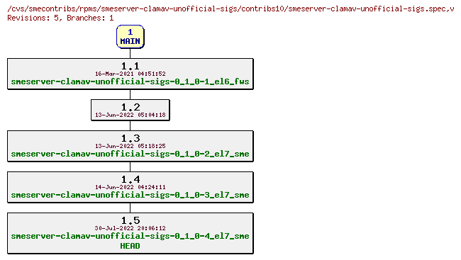 Revisions of rpms/smeserver-clamav-unofficial-sigs/contribs10/smeserver-clamav-unofficial-sigs.spec