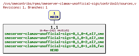 Revisions of rpms/smeserver-clamav-unofficial-sigs/contribs10/sources