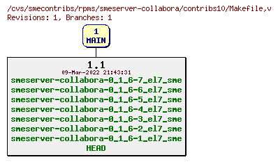 Revisions of rpms/smeserver-collabora/contribs10/Makefile