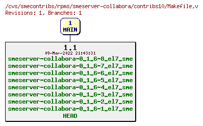 Revisions of rpms/smeserver-collabora/contribs10/Makefile