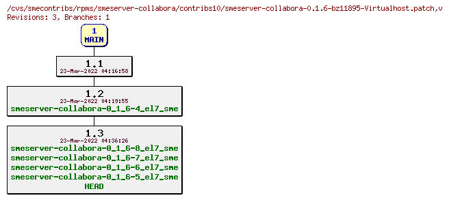 Revisions of rpms/smeserver-collabora/contribs10/smeserver-collabora-0.1.6-bz11895-Virtualhost.patch