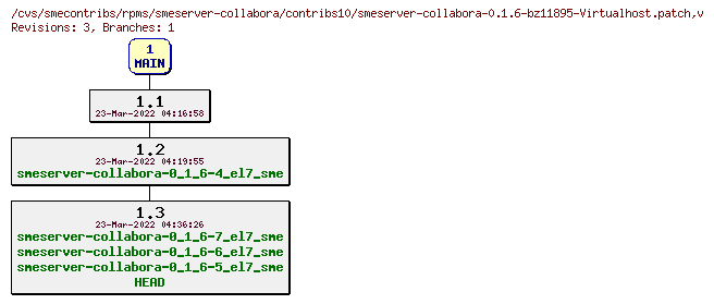 Revisions of rpms/smeserver-collabora/contribs10/smeserver-collabora-0.1.6-bz11895-Virtualhost.patch