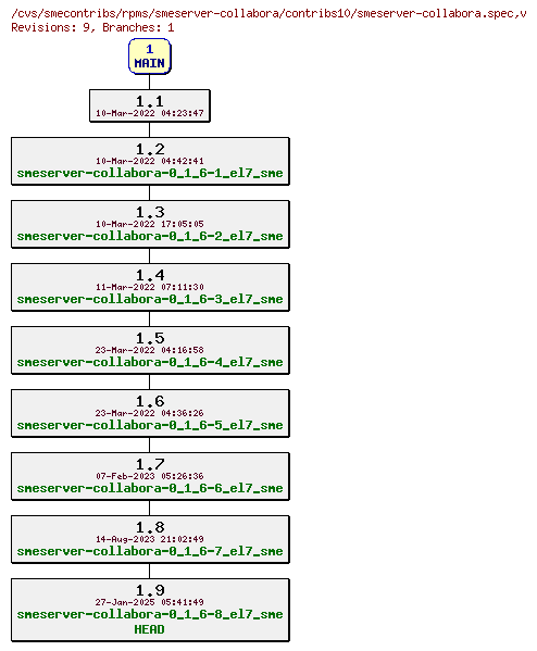 Revisions of rpms/smeserver-collabora/contribs10/smeserver-collabora.spec