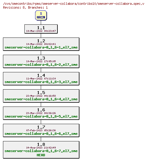 Revisions of rpms/smeserver-collabora/contribs10/smeserver-collabora.spec