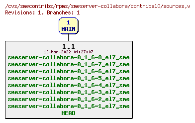 Revisions of rpms/smeserver-collabora/contribs10/sources