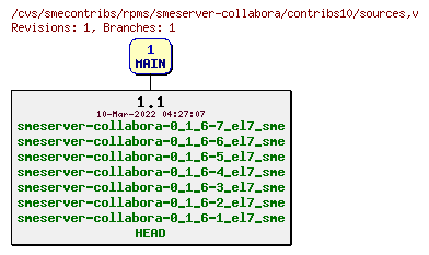 Revisions of rpms/smeserver-collabora/contribs10/sources