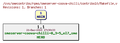 Revisions of rpms/smeserver-coova-chilli/contribs10/Makefile