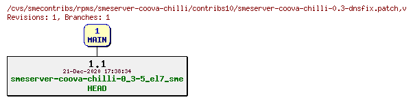 Revisions of rpms/smeserver-coova-chilli/contribs10/smeserver-coova-chilli-0.3-dnsfix.patch
