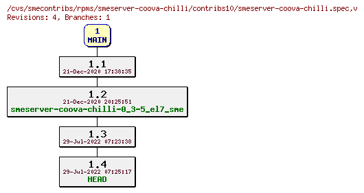 Revisions of rpms/smeserver-coova-chilli/contribs10/smeserver-coova-chilli.spec