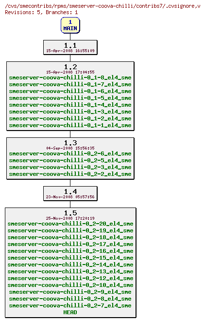 Revisions of rpms/smeserver-coova-chilli/contribs7/.cvsignore