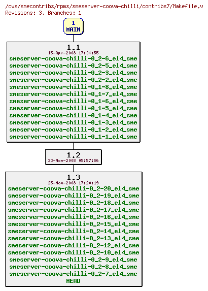 Revisions of rpms/smeserver-coova-chilli/contribs7/Makefile