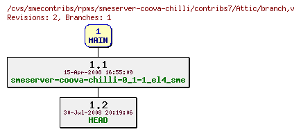 Revisions of rpms/smeserver-coova-chilli/contribs7/branch