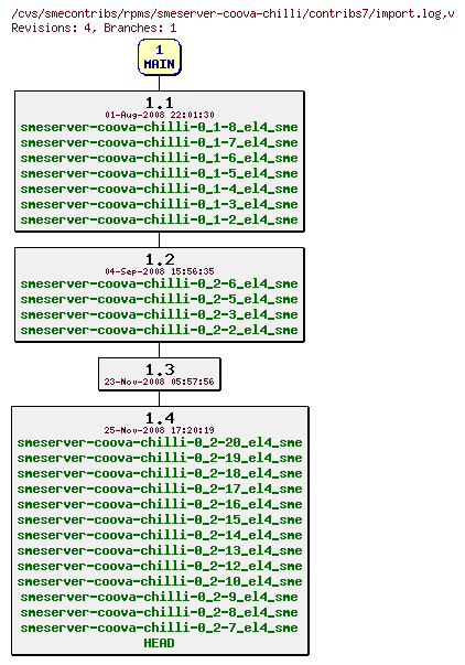 Revisions of rpms/smeserver-coova-chilli/contribs7/import.log