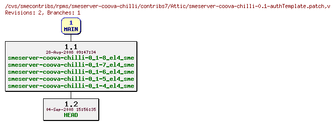 Revisions of rpms/smeserver-coova-chilli/contribs7/smeserver-coova-chilli-0.1-authTemplate.patch