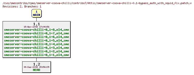 Revisions of rpms/smeserver-coova-chilli/contribs7/smeserver-coova-chilli-0.1-bypass_auth_with_squid_fix.patch