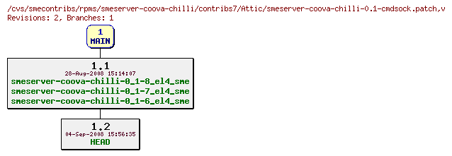 Revisions of rpms/smeserver-coova-chilli/contribs7/smeserver-coova-chilli-0.1-cmdsock.patch