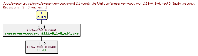 Revisions of rpms/smeserver-coova-chilli/contribs7/smeserver-coova-chilli-0.1-directOrSquid.patch