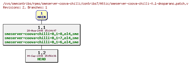 Revisions of rpms/smeserver-coova-chilli/contribs7/smeserver-coova-chilli-0.1-dnsparano.patch