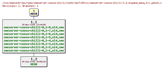 Revisions of rpms/smeserver-coova-chilli/contribs7/smeserver-coova-chilli-0.1-expand_masq_fix.patch