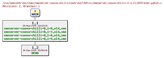 Revisions of rpms/smeserver-coova-chilli/contribs7/smeserver-coova-chilli-0.1-fixOUTreset.patch