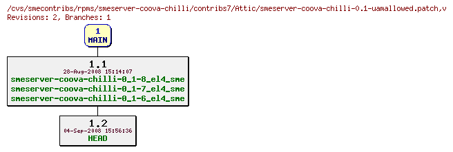 Revisions of rpms/smeserver-coova-chilli/contribs7/smeserver-coova-chilli-0.1-uamallowed.patch