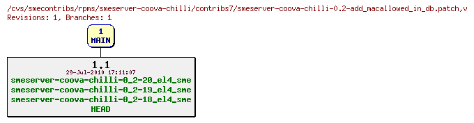 Revisions of rpms/smeserver-coova-chilli/contribs7/smeserver-coova-chilli-0.2-add_macallowed_in_db.patch