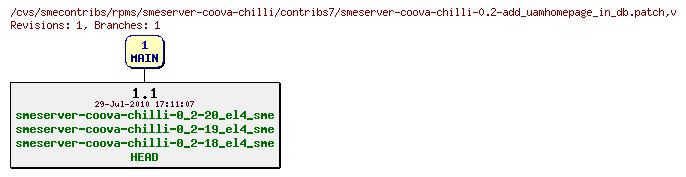 Revisions of rpms/smeserver-coova-chilli/contribs7/smeserver-coova-chilli-0.2-add_uamhomepage_in_db.patch