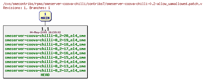 Revisions of rpms/smeserver-coova-chilli/contribs7/smeserver-coova-chilli-0.2-allow_uamallowed.patch