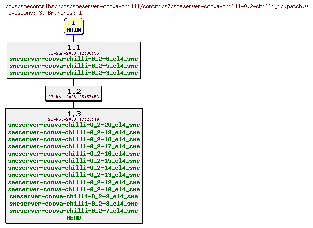 Revisions of rpms/smeserver-coova-chilli/contribs7/smeserver-coova-chilli-0.2-chilli_ip.patch