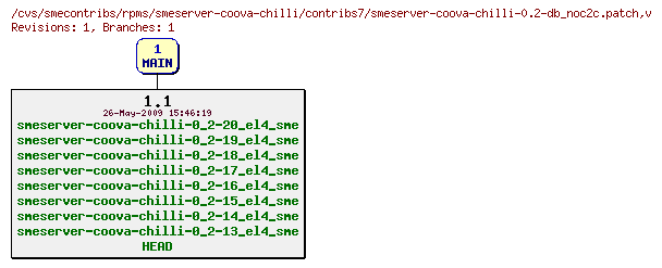 Revisions of rpms/smeserver-coova-chilli/contribs7/smeserver-coova-chilli-0.2-db_noc2c.patch