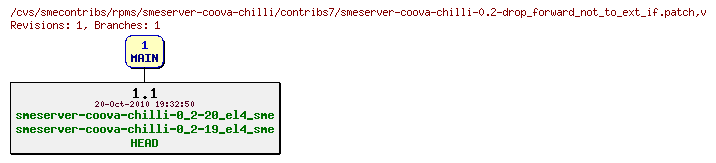 Revisions of rpms/smeserver-coova-chilli/contribs7/smeserver-coova-chilli-0.2-drop_forward_not_to_ext_if.patch