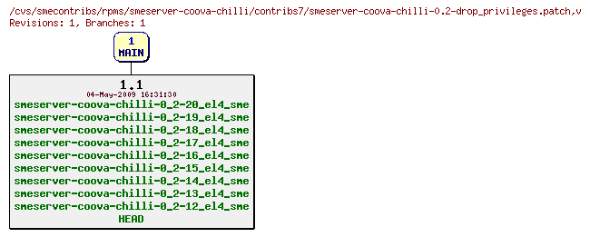 Revisions of rpms/smeserver-coova-chilli/contribs7/smeserver-coova-chilli-0.2-drop_privileges.patch