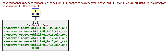 Revisions of rpms/smeserver-coova-chilli/contribs7/smeserver-coova-chilli-0.2-fixe_allow_uamallowed.patch