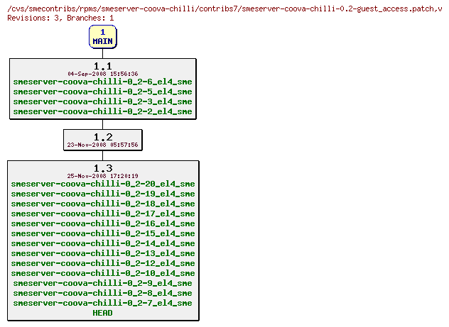 Revisions of rpms/smeserver-coova-chilli/contribs7/smeserver-coova-chilli-0.2-guest_access.patch