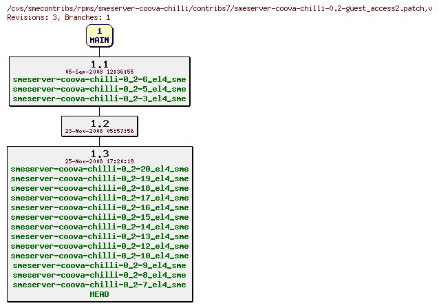 Revisions of rpms/smeserver-coova-chilli/contribs7/smeserver-coova-chilli-0.2-guest_access2.patch