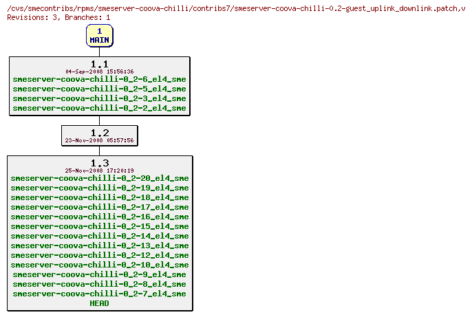 Revisions of rpms/smeserver-coova-chilli/contribs7/smeserver-coova-chilli-0.2-guest_uplink_downlink.patch