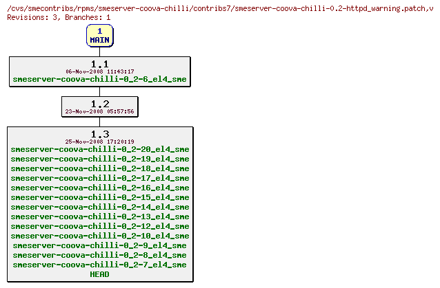 Revisions of rpms/smeserver-coova-chilli/contribs7/smeserver-coova-chilli-0.2-httpd_warning.patch