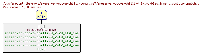 Revisions of rpms/smeserver-coova-chilli/contribs7/smeserver-coova-chilli-0.2-iptables_insert_position.patch