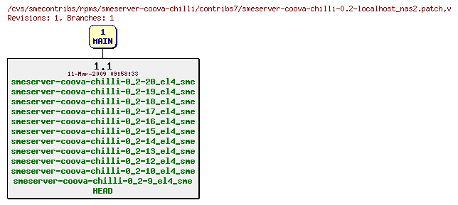 Revisions of rpms/smeserver-coova-chilli/contribs7/smeserver-coova-chilli-0.2-localhost_nas2.patch