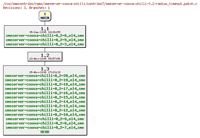 Revisions of rpms/smeserver-coova-chilli/contribs7/smeserver-coova-chilli-0.2-radius_timeout.patch