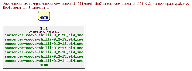 Revisions of rpms/smeserver-coova-chilli/contribs7/smeserver-coova-chilli-0.2-remove_space.patch