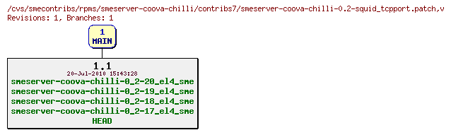 Revisions of rpms/smeserver-coova-chilli/contribs7/smeserver-coova-chilli-0.2-squid_tcpport.patch