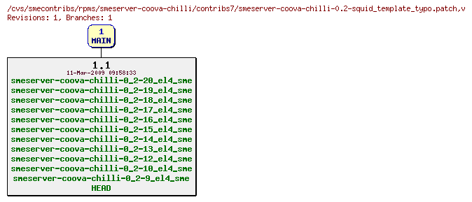 Revisions of rpms/smeserver-coova-chilli/contribs7/smeserver-coova-chilli-0.2-squid_template_typo.patch