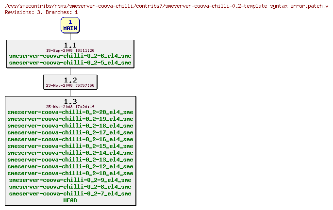Revisions of rpms/smeserver-coova-chilli/contribs7/smeserver-coova-chilli-0.2-template_syntax_error.patch